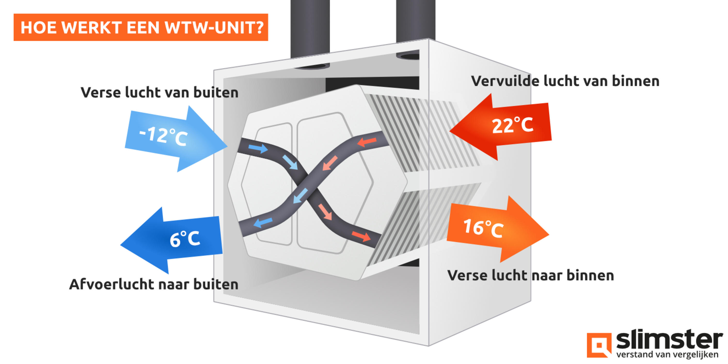 Wtwinstallatie? Beste balansventilatie met wtwunit → Slimster